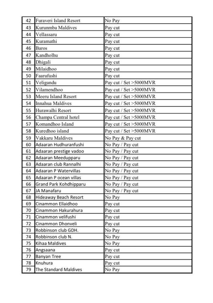 　　马尔代夫旅游业工会发布的一份调查显示，截止到3月30日，已有79家度假酒店出现了降薪的情况，并且其中有50%以上的酒店停止支付员工薪水。&nbsp;马尔代夫旅游业工会Facebook 图