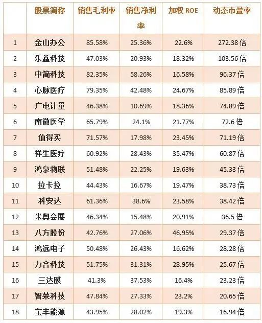 ▲截至4月16日收盘“学霸”次新股的市盈率状况 数据来源：记者整理自理杏仁
