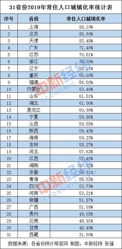 31省份常住人口数据出炉：陕西新增11.81万 城镇化率59.43%