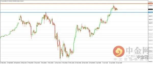 【亚盘】欧元先抑后扬澳元回落 金价涨势受抑原油再破二十