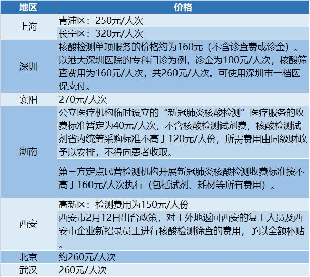 部分地区核酸检测价格比较