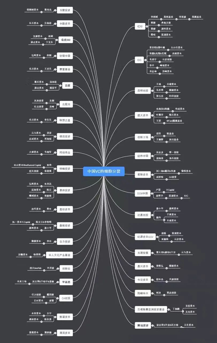 | VC分裂示意图（2016，IT桔子）