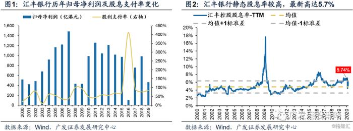 从汇丰暂停派息到“价值陷阱”——港股高股息是伪命题吗？