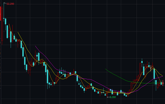▲小米集团股价走势图 数据来源：Wind