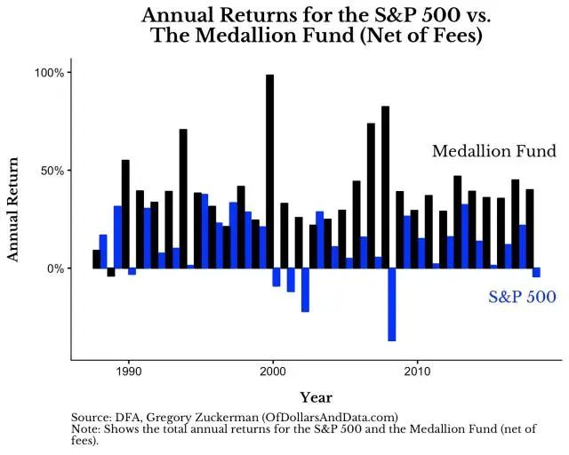 （1988-2018年标普500指数和大奖章基金年度收益率对比，来源：DFA， Gregory Zuckerman）