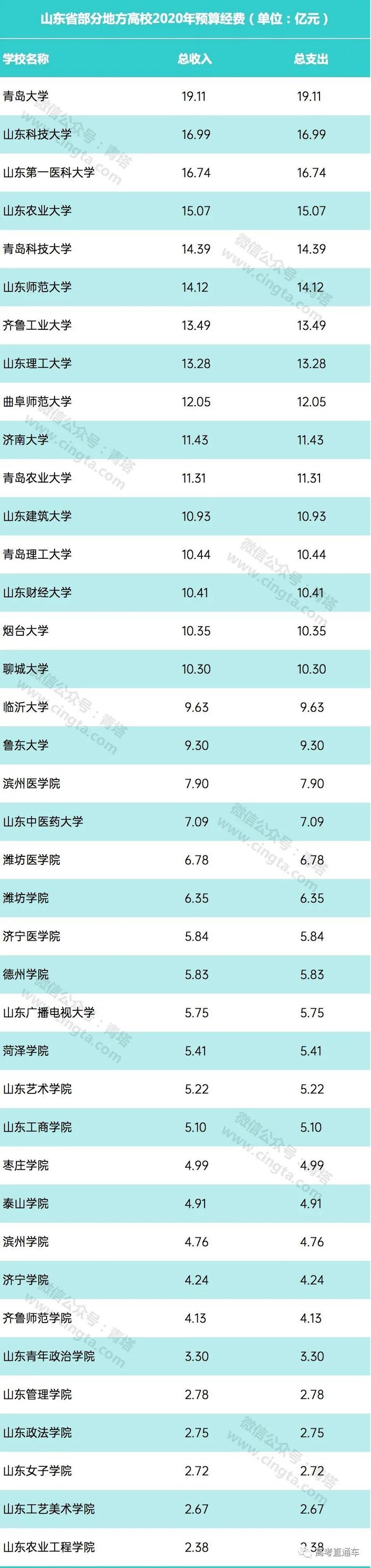 广东这所高校最有钱！百所地方高校2020年预算公布，差距超大