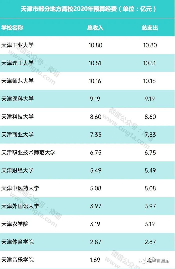 广东这所高校最有钱！百所地方高校2020年预算公布，差距超大