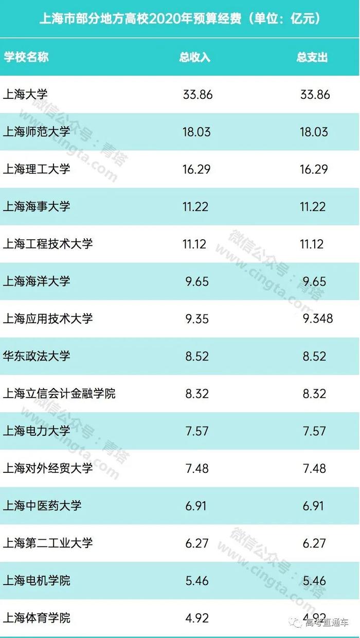 广东这所高校最有钱！百所地方高校2020年预算公布，差距超大