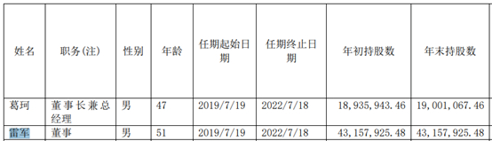 ▲持股比例摘要 数据来源：2019年年报