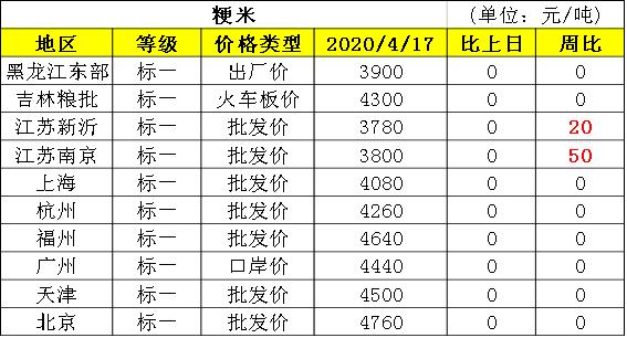 国储粳稻投拍，行情已现降温趋势！