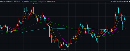 ▲金山软件股价走势图 数据来源：Wind