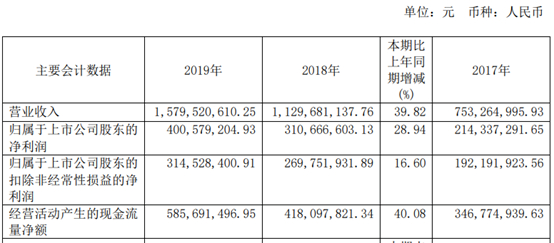 ▲财务摘要 数据来源：2019年年报