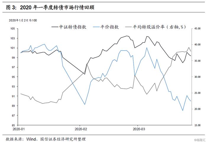 债市 | 2020年二季度转债市场策略：强波动和高估值下的出路