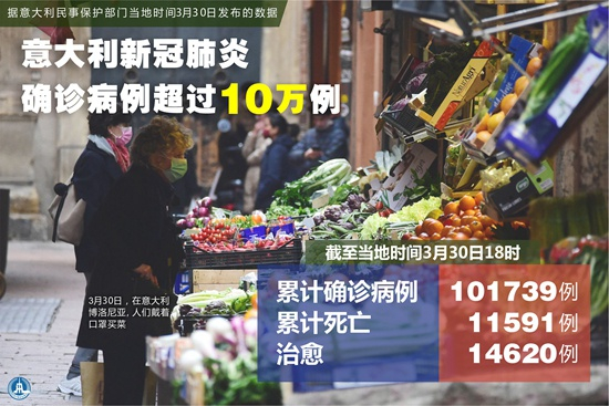 海报：意大利新冠肺炎确诊病例超过10万例&nbsp;新华社记者&nbsp;胥晓璇/编制