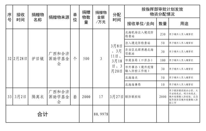 【公示】北海市医疗物资保障组关于防控新冠肺炎疫情社会捐赠物资接收和分配情况