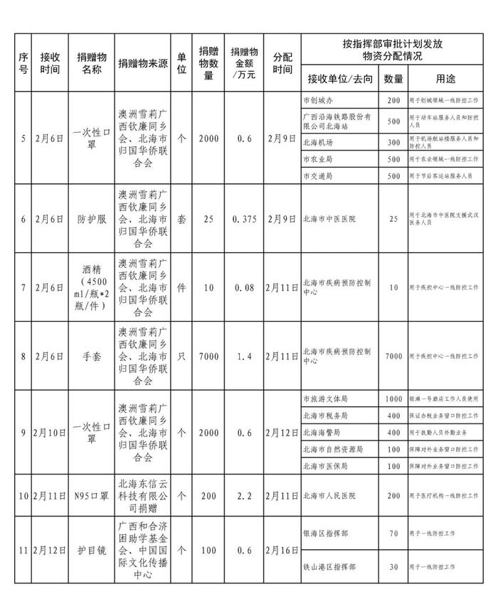 【公示】北海市医疗物资保障组关于防控新冠肺炎疫情社会捐赠物资接收和分配情况