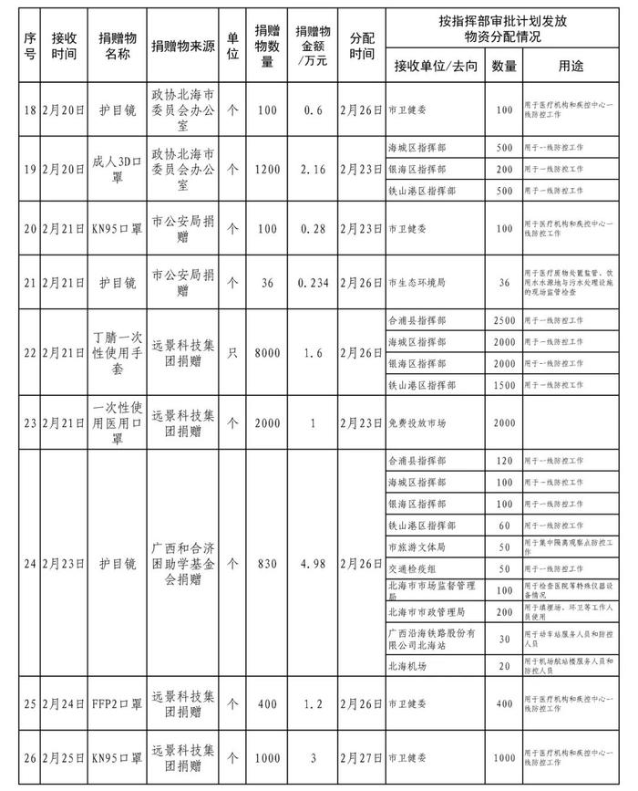 【公示】北海市医疗物资保障组关于防控新冠肺炎疫情社会捐赠物资接收和分配情况