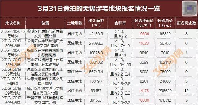 刚刚！183轮竞价后经开区土拍结果出炉