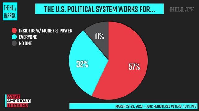 美国民意调查：多数选民认为美国政治制度服务于有权有势者