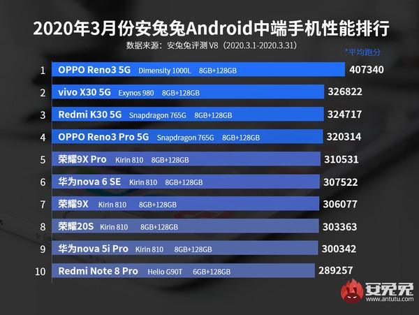 3月旗舰机性能榜出炉 骁龙865机型霸榜 小米被反超