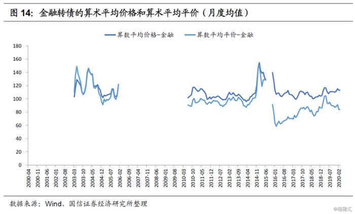 债市 | 2020年二季度转债市场策略：强波动和高估值下的出路