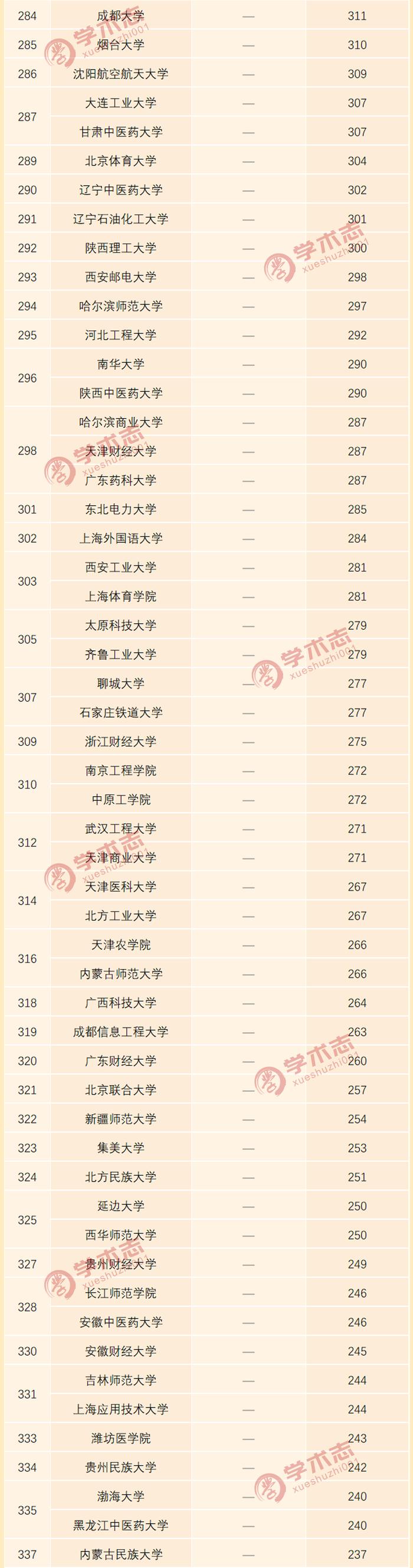 全国高校2019年北大核心发文数量排行榜