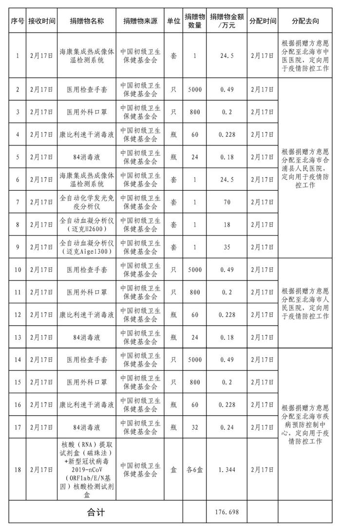 【公示】北海市医疗物资保障组关于防控新冠肺炎疫情社会捐赠物资接收和分配情况