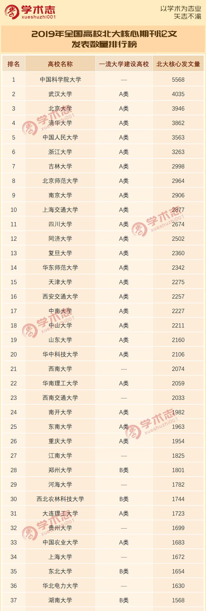 全国高校2019年北大核心发文数量排行榜