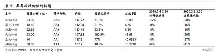 债市 | 2020年二季度转债市场策略：强波动和高估值下的出路