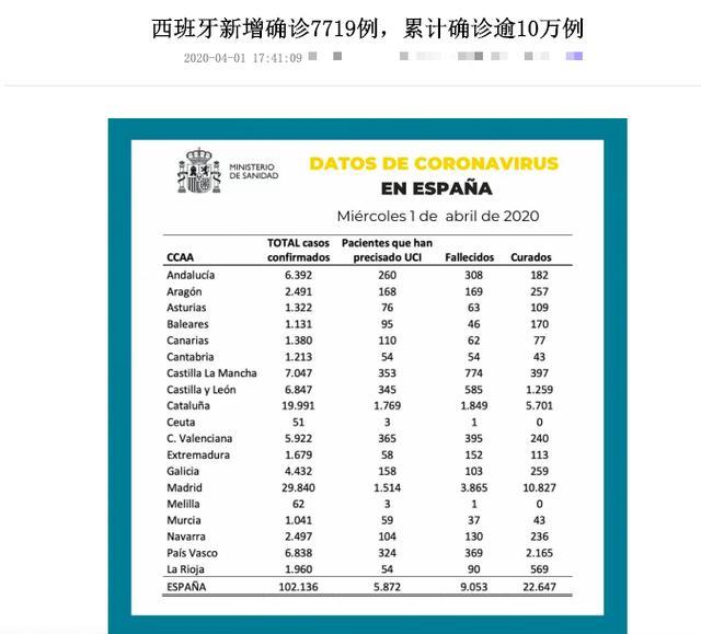 官宣，西班牙破10万，美国19万！世界杯球星叹服：中国人真守纪律