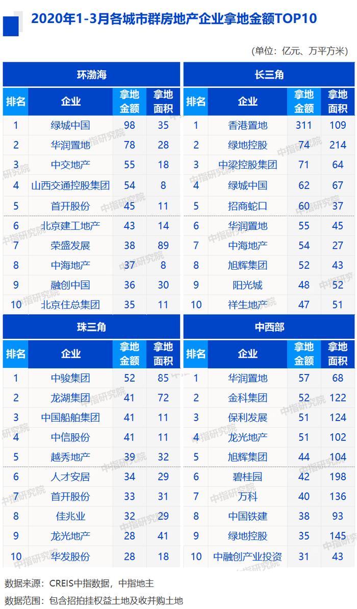 一季度百强房企拿地金额超4500亿，TOP10“地主”大换血