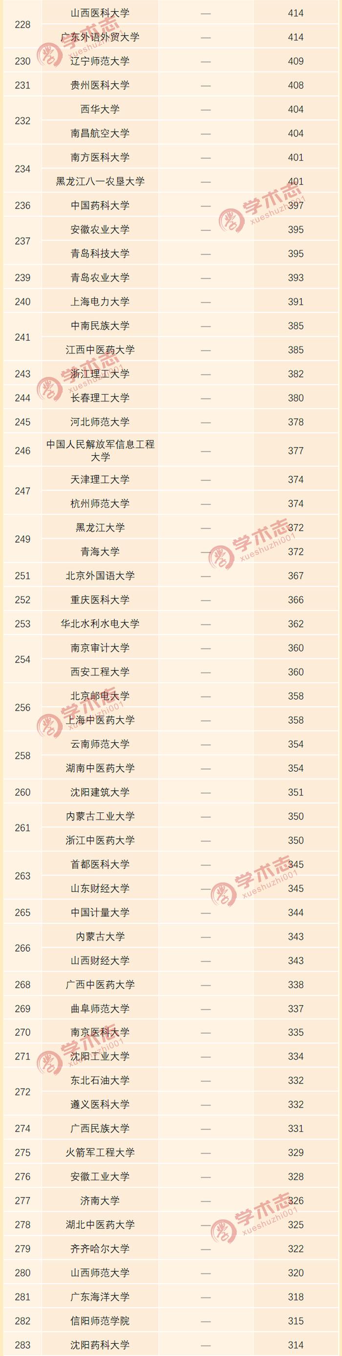 全国高校2019年北大核心发文数量排行榜