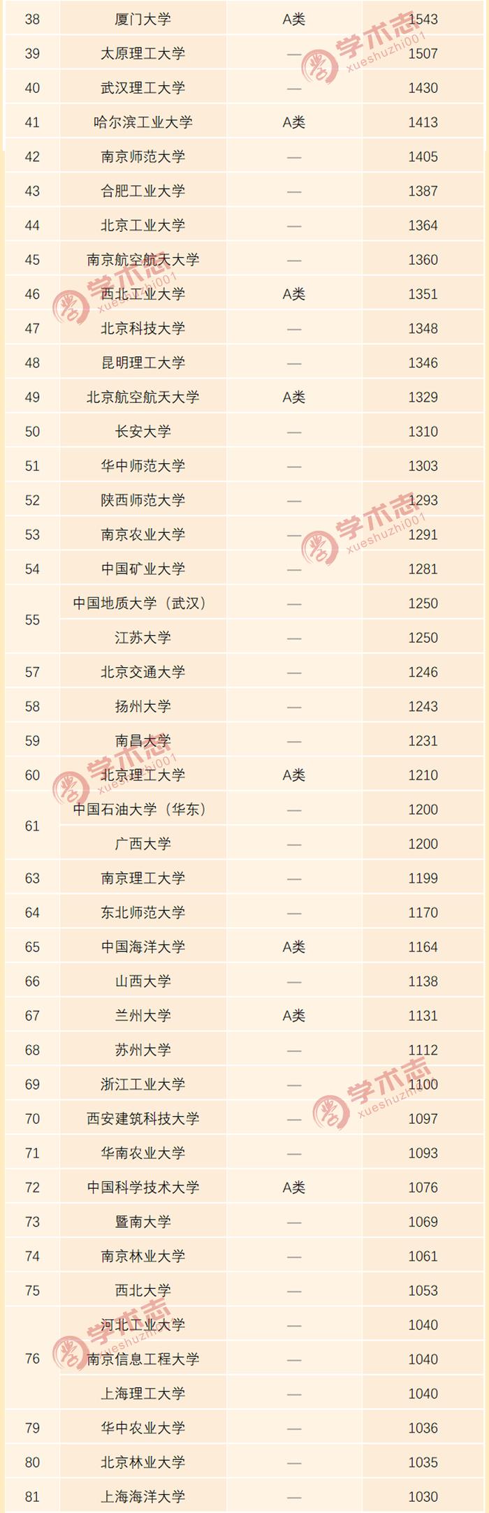 全国高校2019年北大核心发文数量排行榜