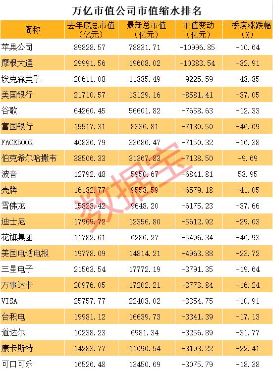 全球千亿巨头跌幅榜，波音市值仅剩海天味业+牧原股份，最惨股腰斩再腰斩