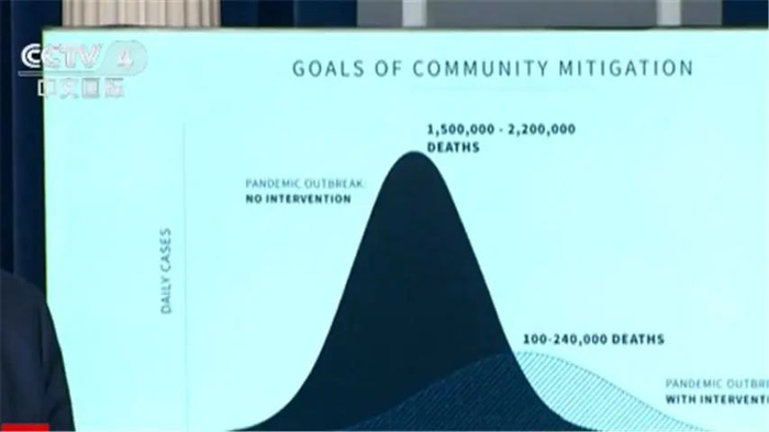 有预测模型称，或将有10-24万美国人死于新冠肺炎。截图据央视网