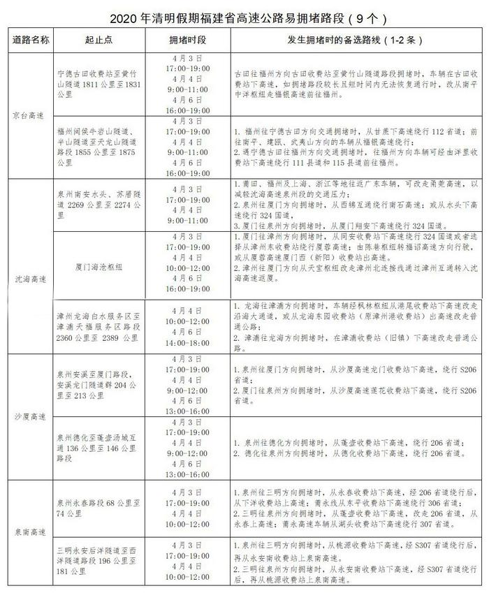 福建发布清明节假期高速公路交通安全出行提示