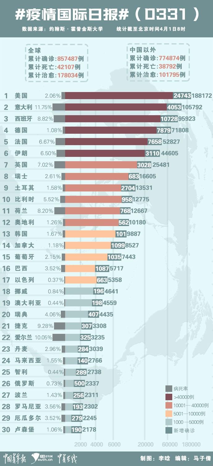 新冠疫情国际日报（0331）：土耳其确诊病例突然激增   韩国确定推迟高考两周