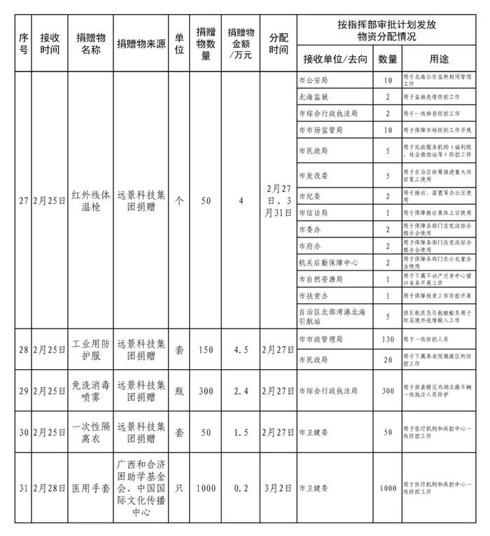 【公示】北海市医疗物资保障组关于防控新冠肺炎疫情社会捐赠物资接收和分配情况