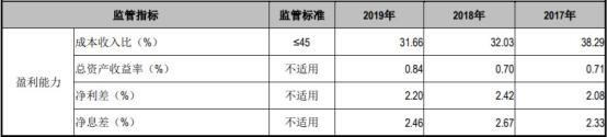 江阴银行2019年人均薪酬福利35万 扣非后ROE略有下降