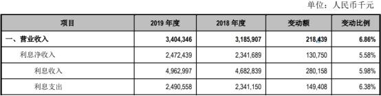 江阴银行2019年人均薪酬福利35万 扣非后ROE略有下降