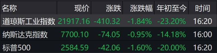 美股三大股指收盘表现。