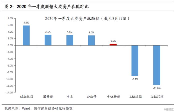 债市 | 2020年二季度转债市场策略：强波动和高估值下的出路