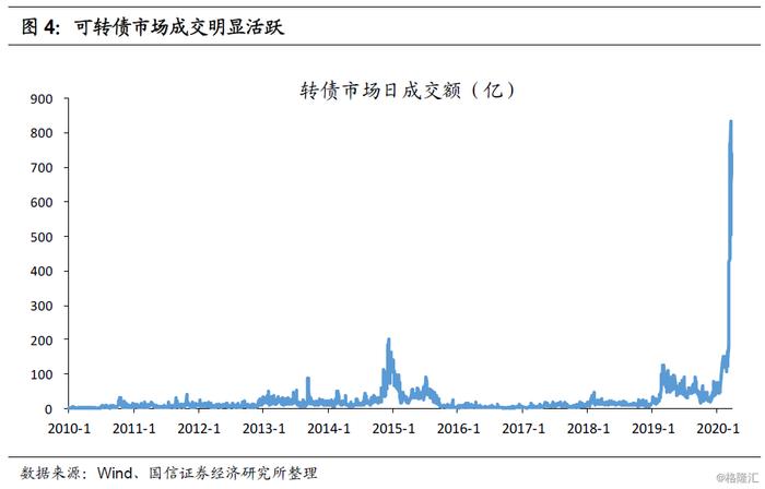 债市 | 2020年二季度转债市场策略：强波动和高估值下的出路