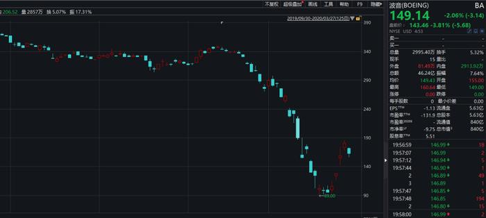 全球千亿巨头跌幅榜，波音市值仅剩海天味业+牧原股份，最惨股腰斩再腰斩