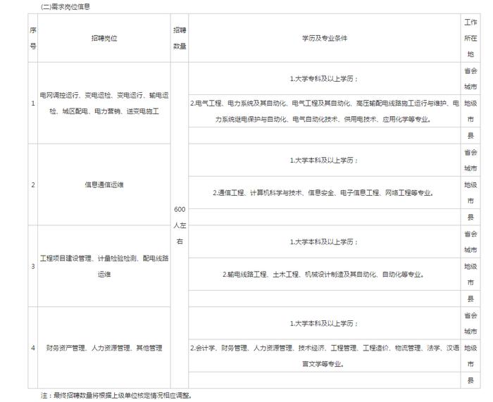 重磅！国企招600人！专科可报！疆内多地均有岗！