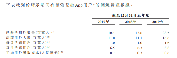 图片来源：爱酷游股份有限公司招股书