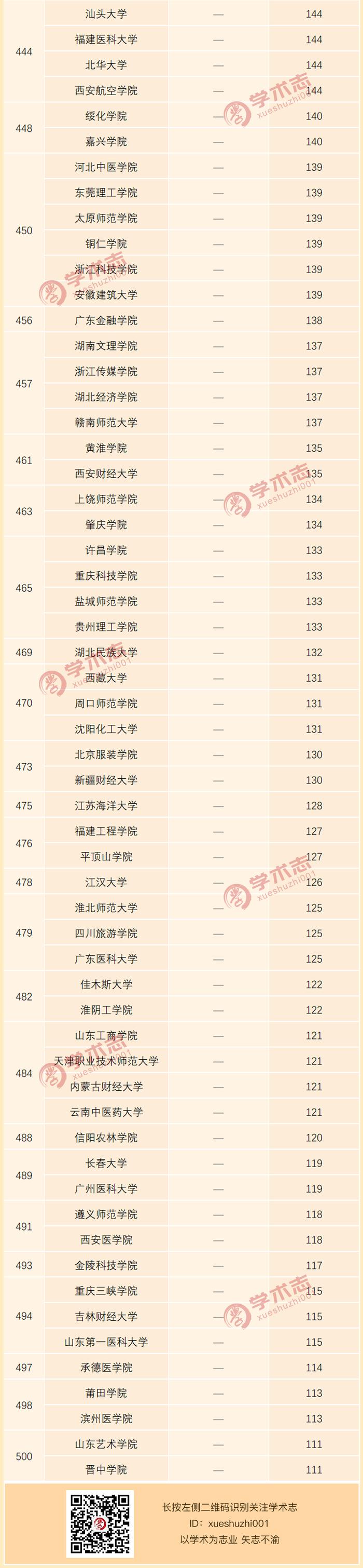 全国高校2019年北大核心发文数量排行榜