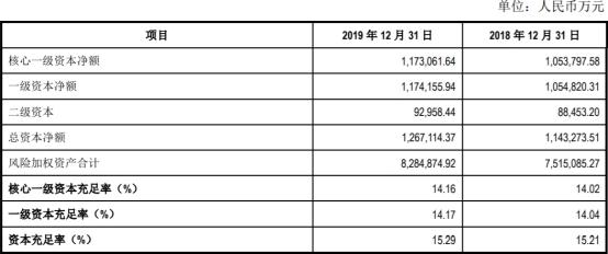 江阴银行2019年人均薪酬福利35万 扣非后ROE略有下降