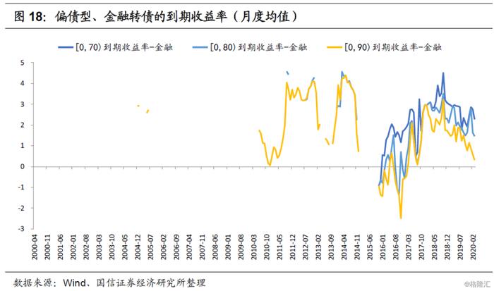 债市 | 2020年二季度转债市场策略：强波动和高估值下的出路