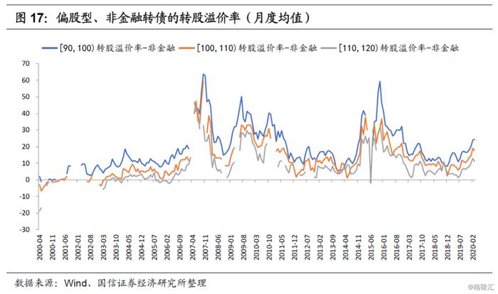 债市 | 2020年二季度转债市场策略：强波动和高估值下的出路